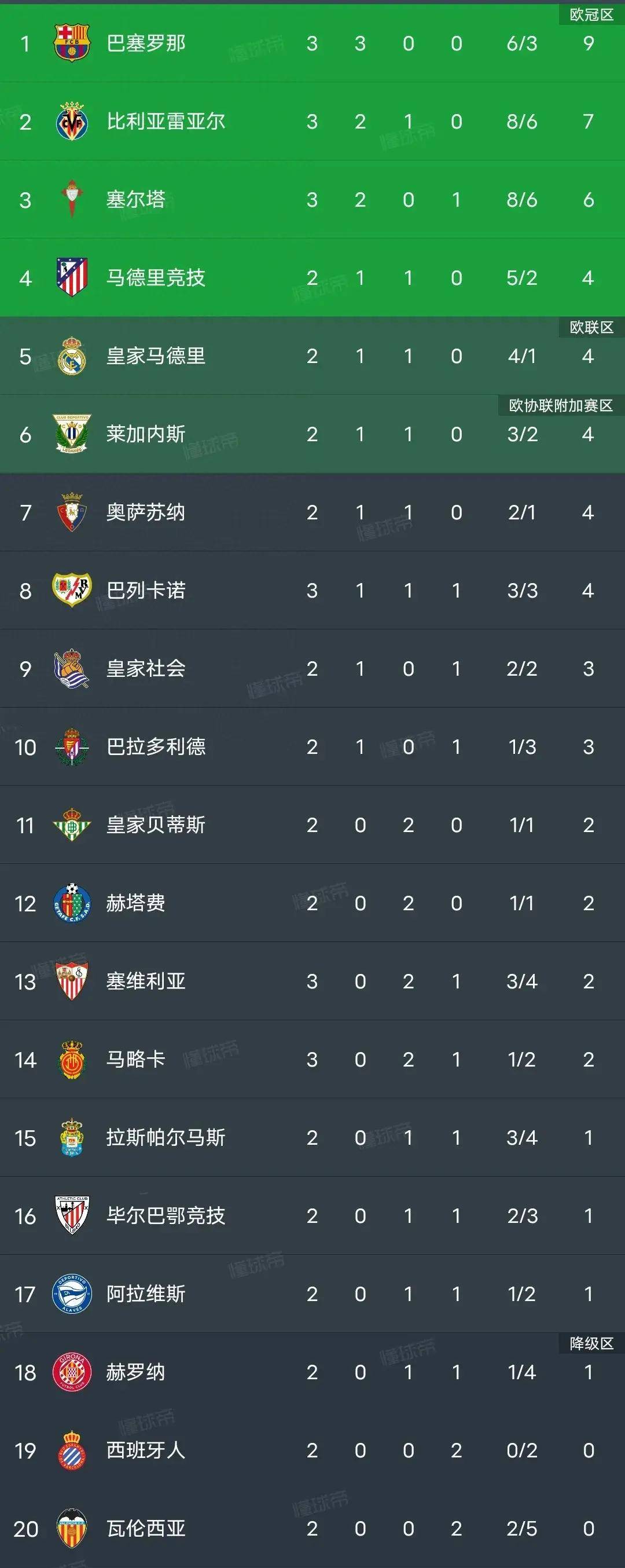 包含瓦伦西亚主场战平埃尔切，保持不败状态排名稳定的词条